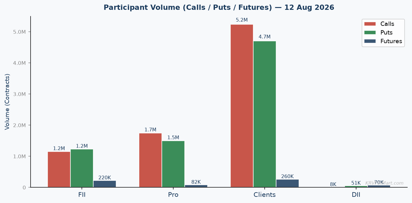 Participant Call / Put / Futures Volume