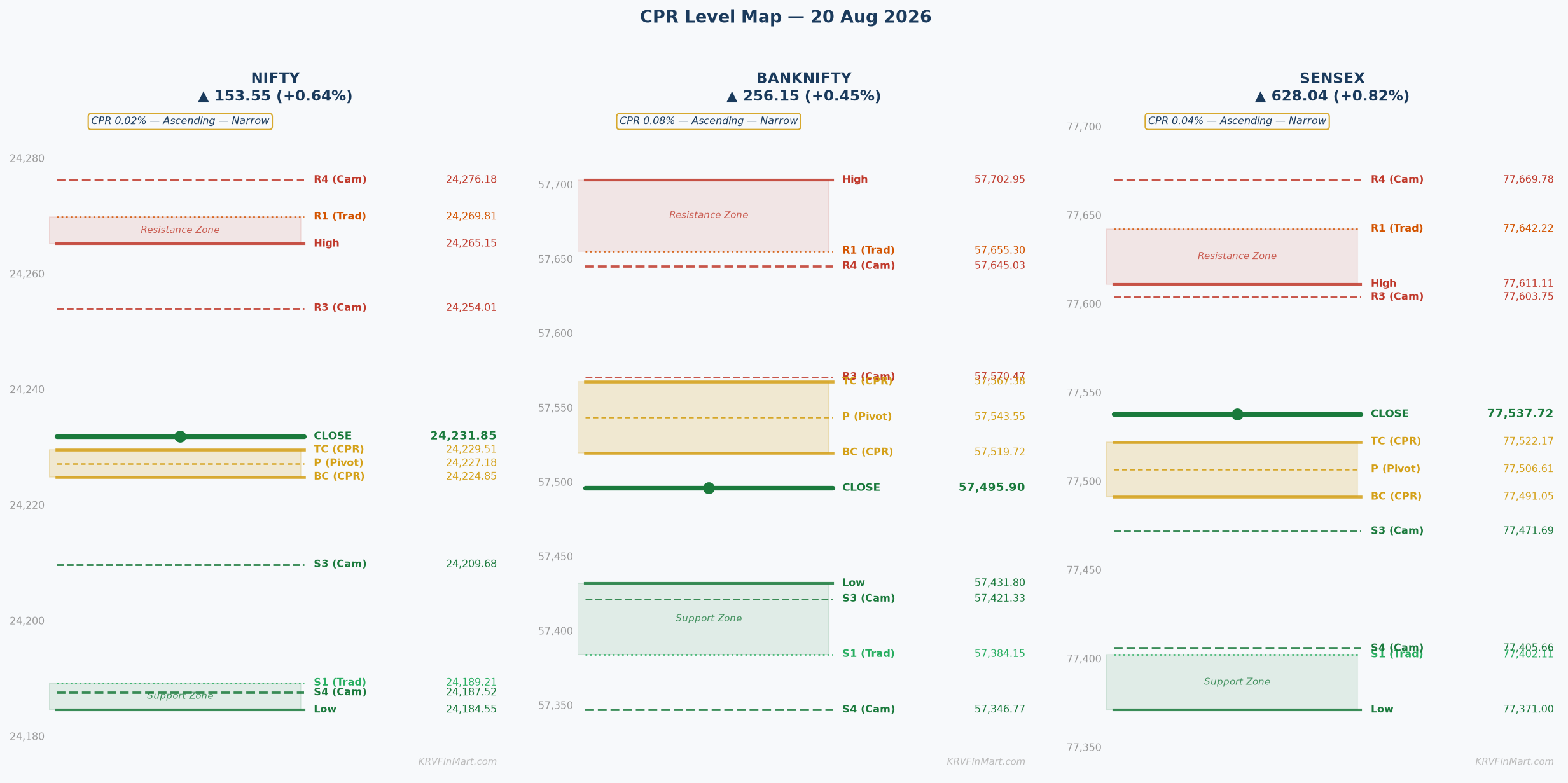 CPR Level Map — NIFTY / BANKNIFTY / SENSEX