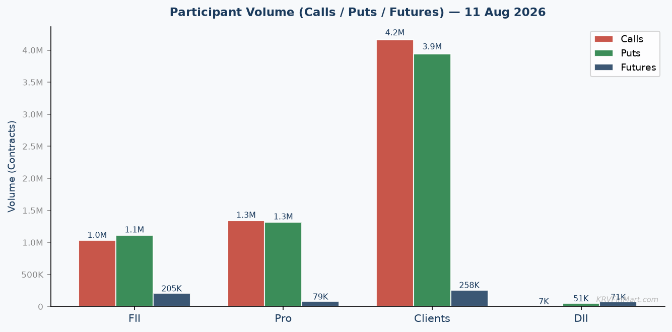 Participant Call / Put / Futures Volume