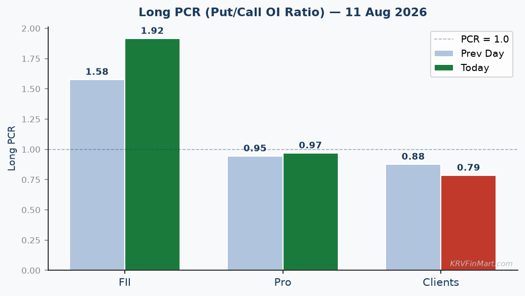 Long PCR Trend