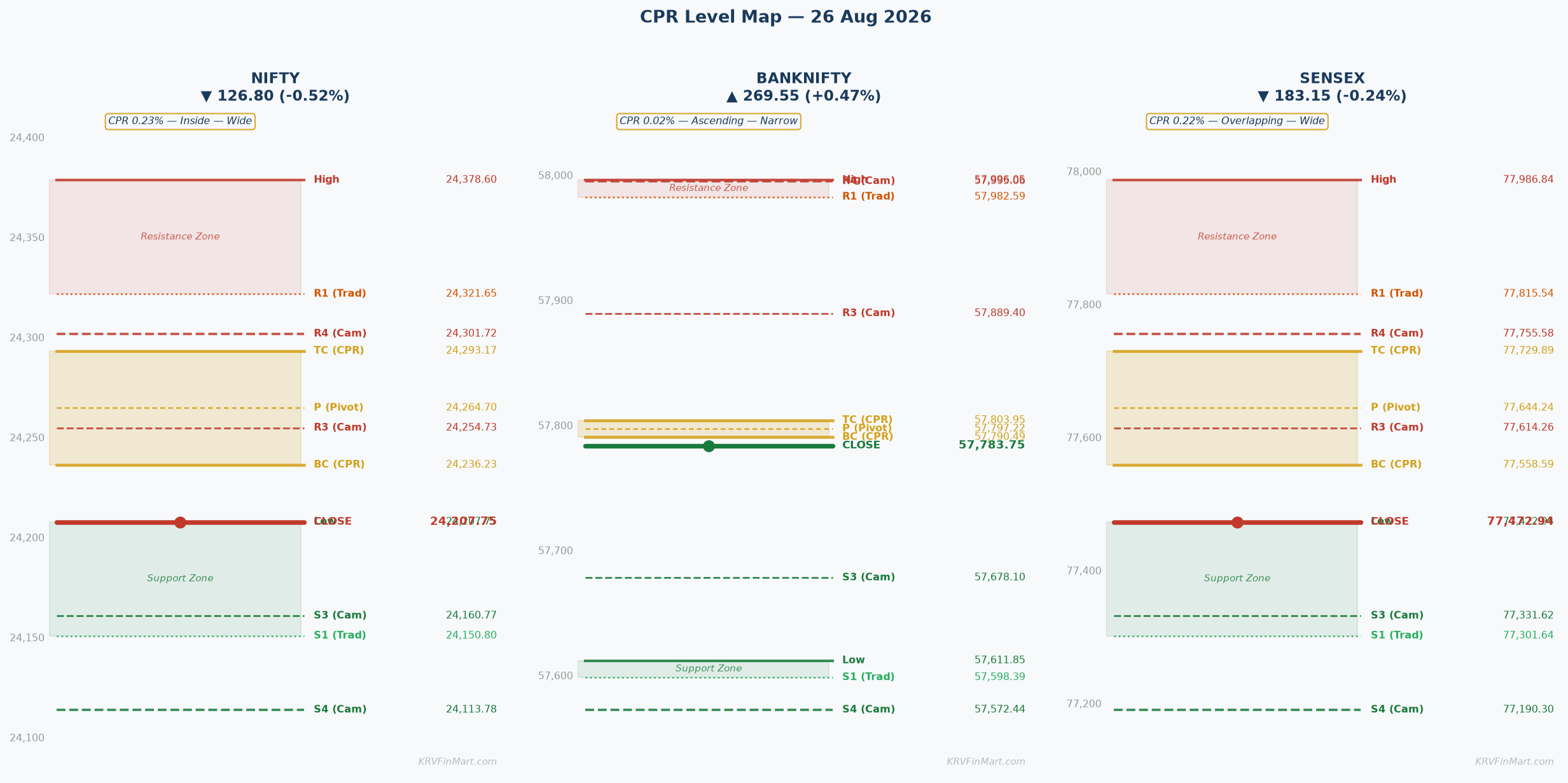 CPR Level Map — NIFTY / BANKNIFTY / SENSEX