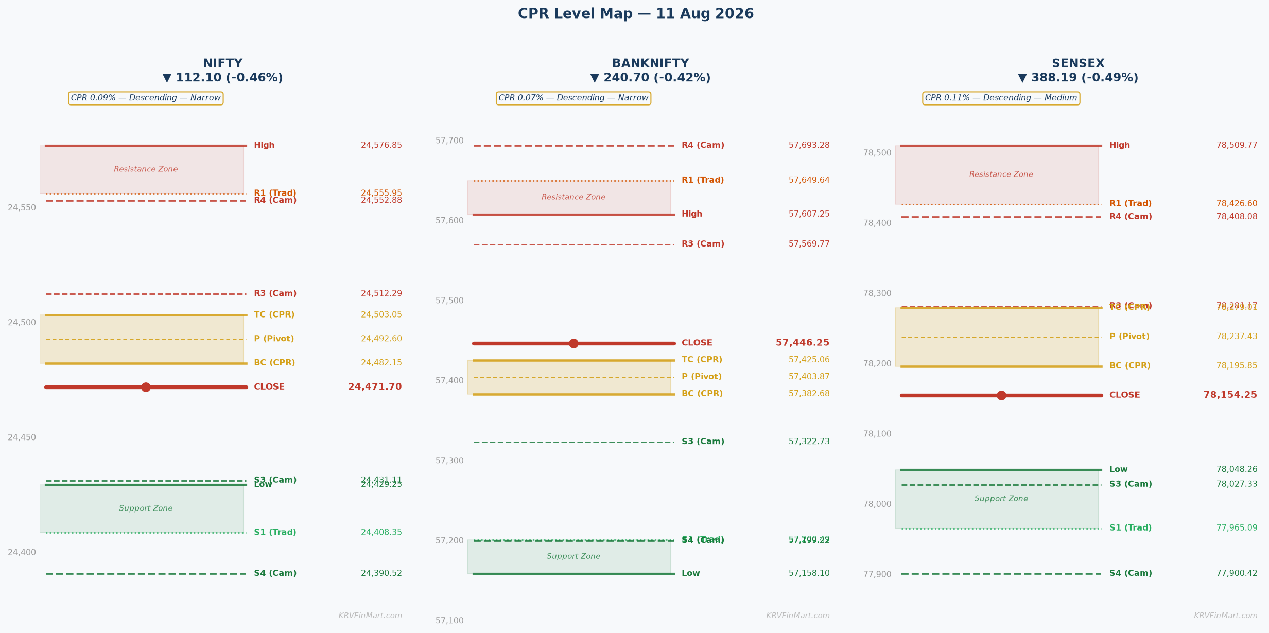 CPR Level Map — NIFTY / BANKNIFTY / SENSEX