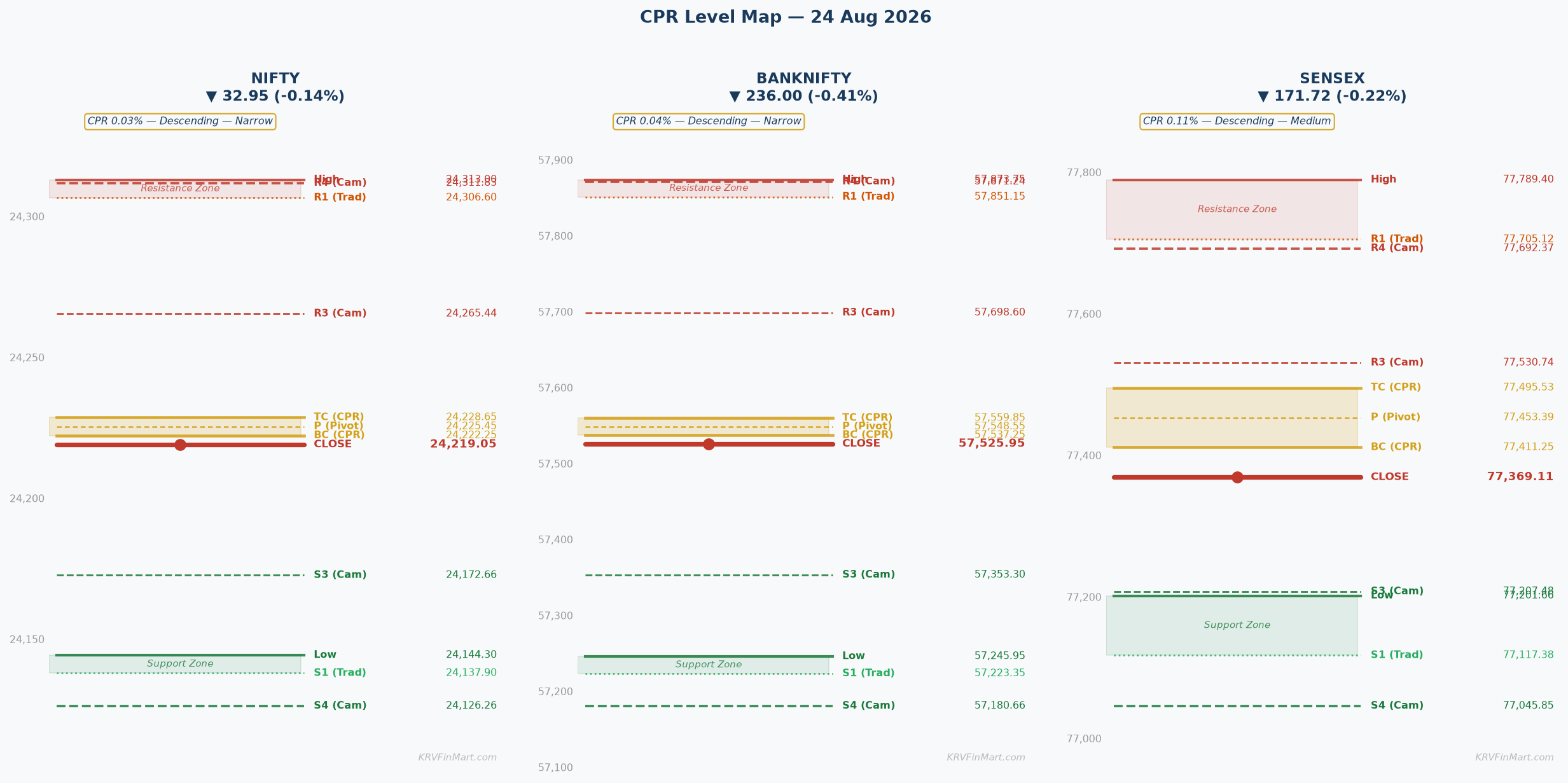 CPR Level Map — NIFTY / BANKNIFTY / SENSEX