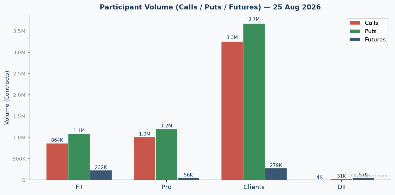 Participant Call / Put / Futures Volume