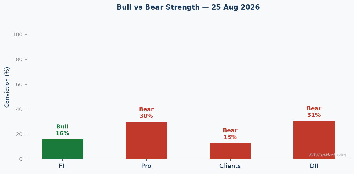 Bull vs Bear Conviction