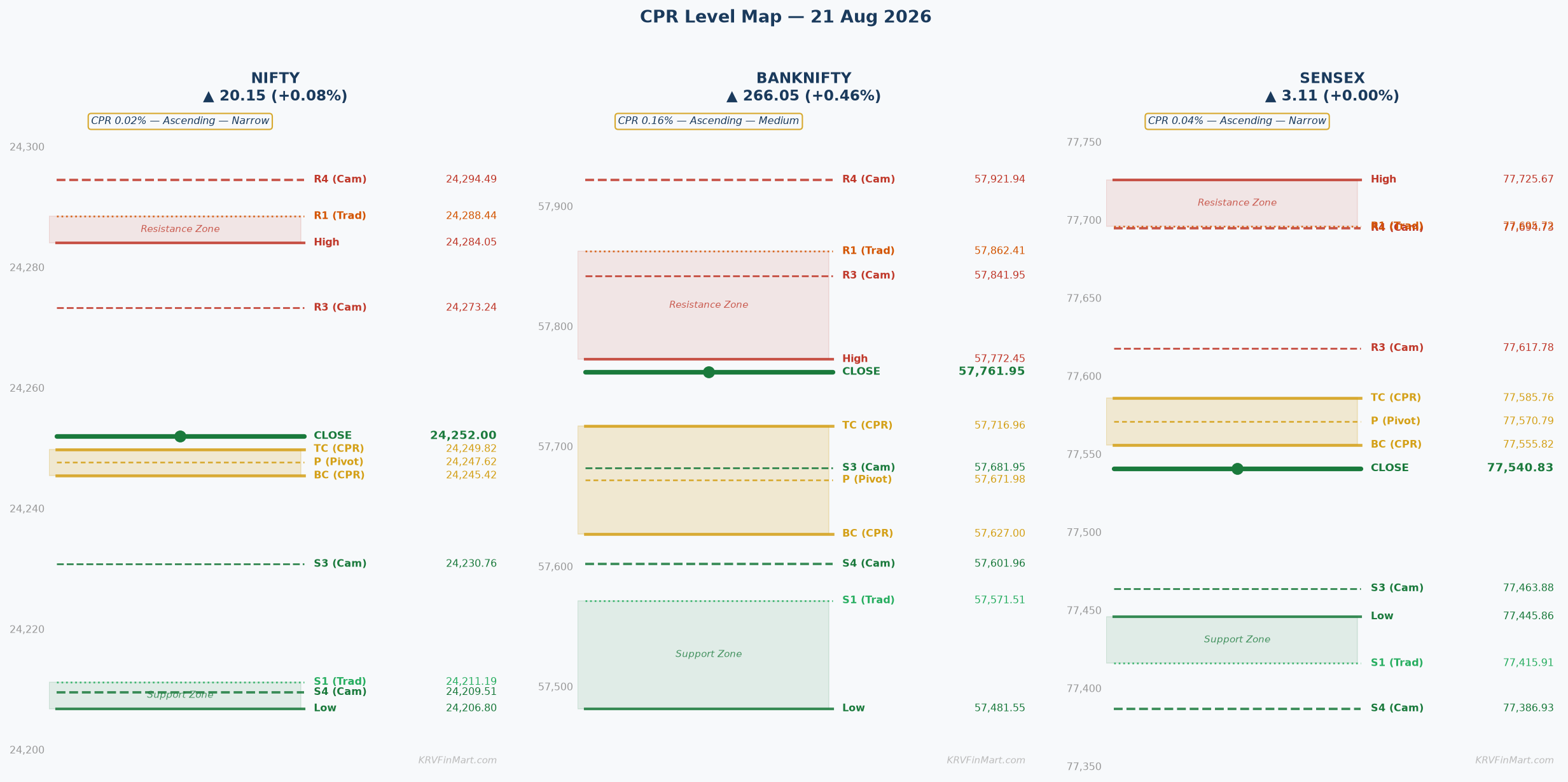 CPR Level Map — NIFTY / BANKNIFTY / SENSEX