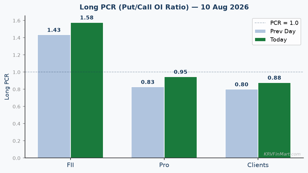 Long PCR Trend
