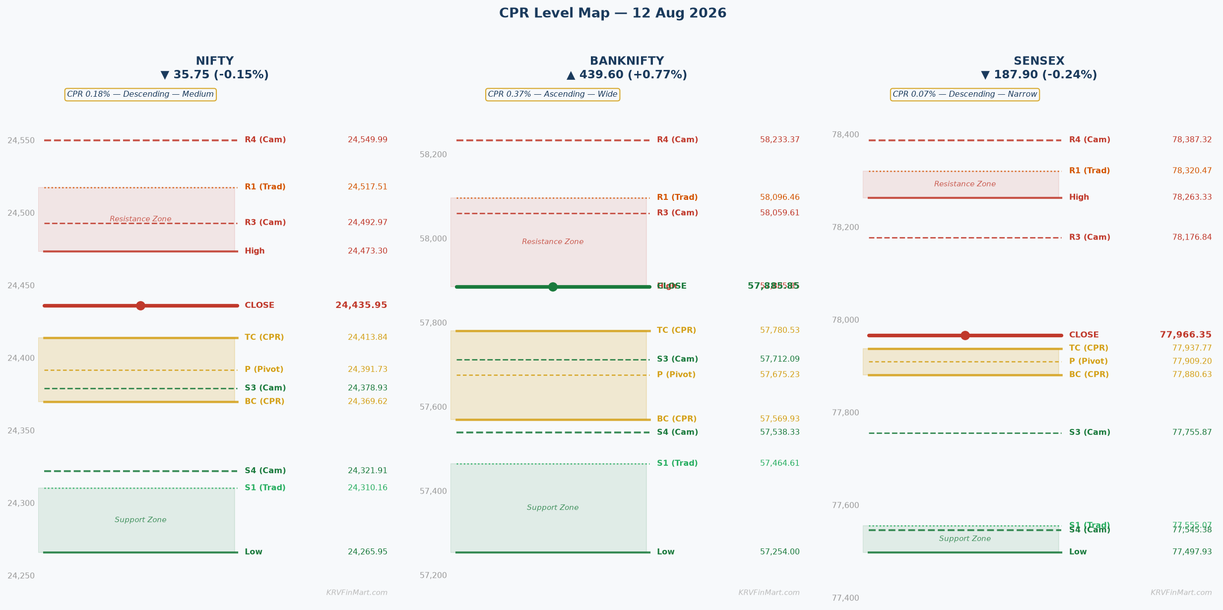 CPR Level Map — NIFTY / BANKNIFTY / SENSEX