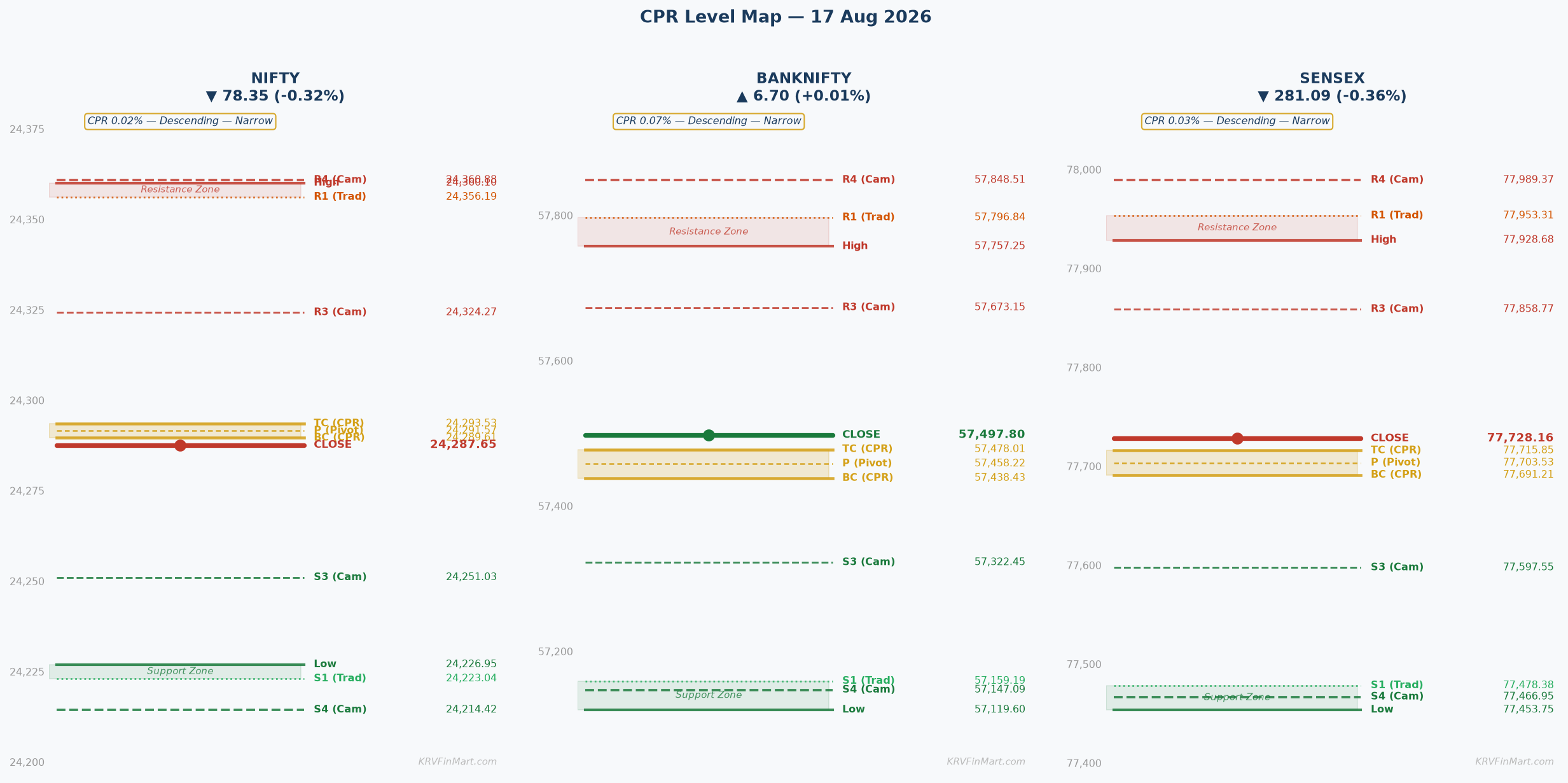 CPR Level Map — NIFTY / BANKNIFTY / SENSEX