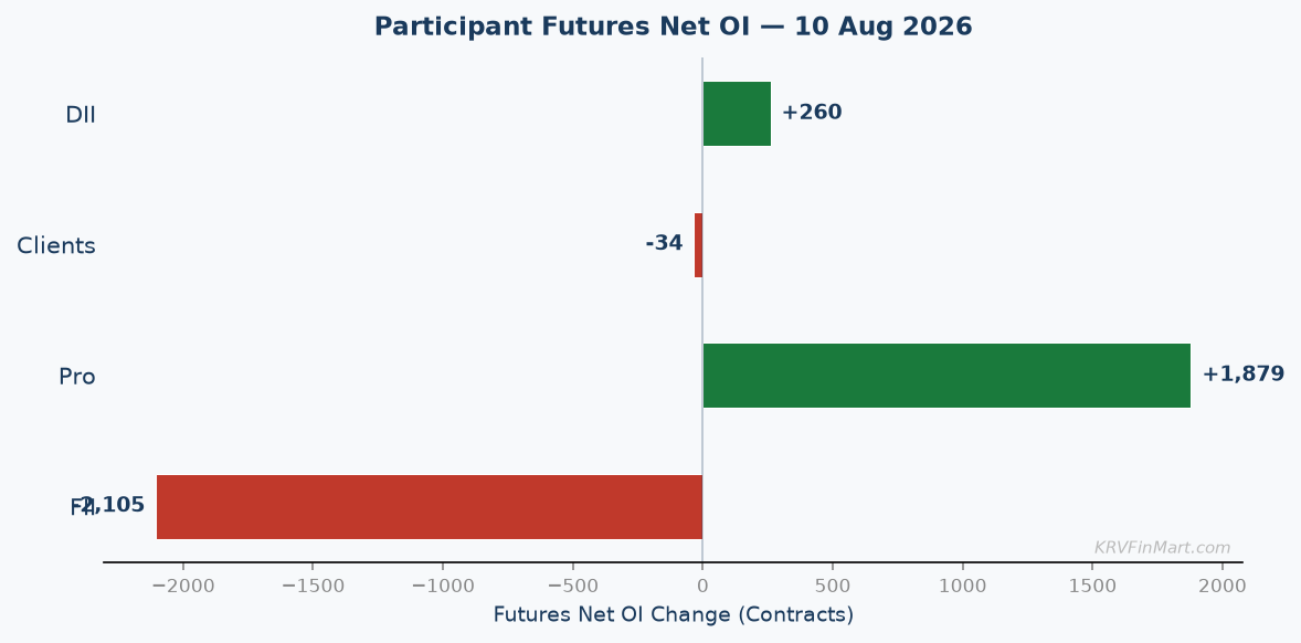 Participant Futures Net OI