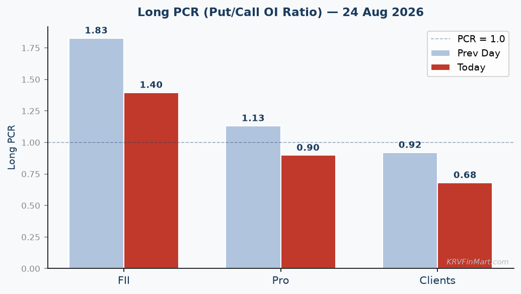 Long PCR Trend