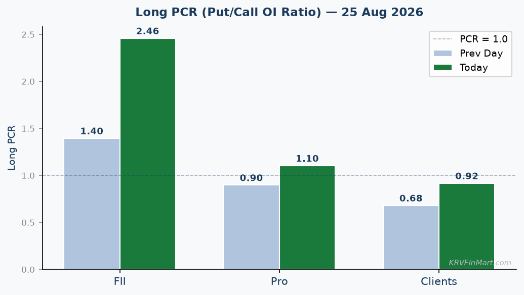 Long PCR Trend