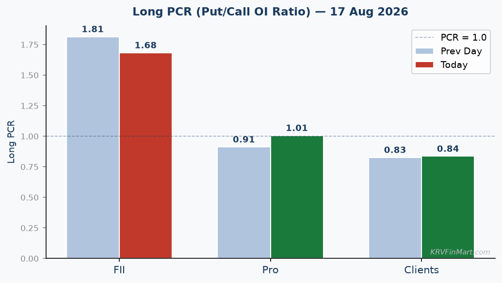 Long PCR Trend