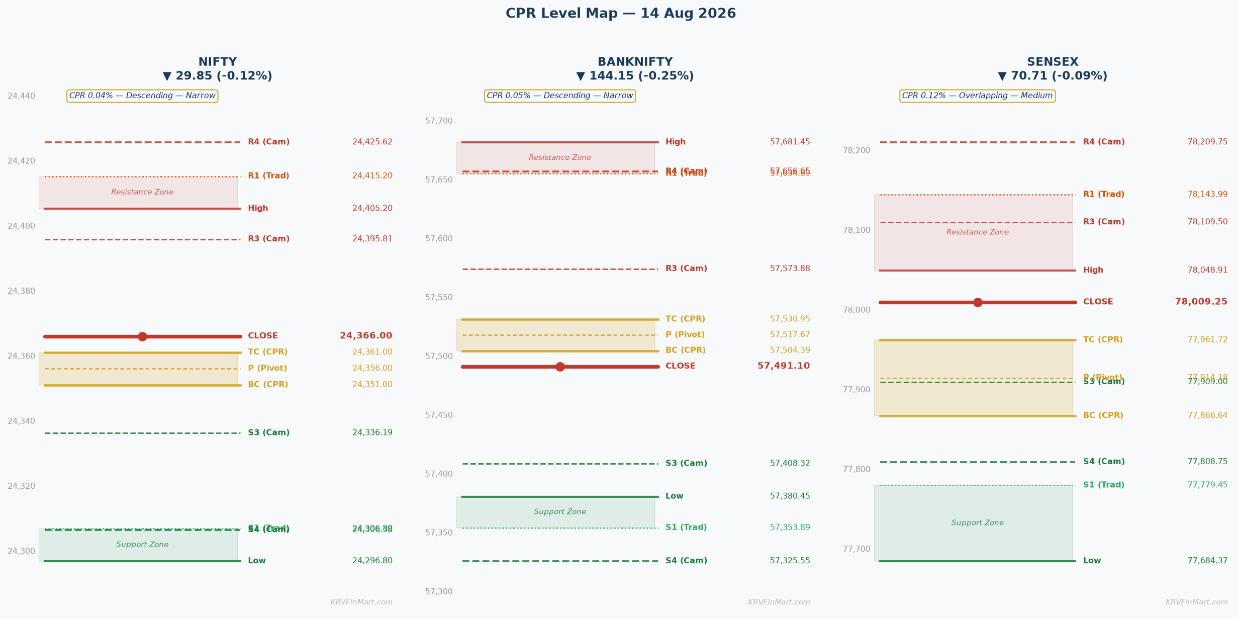 CPR Level Map — NIFTY / BANKNIFTY / SENSEX