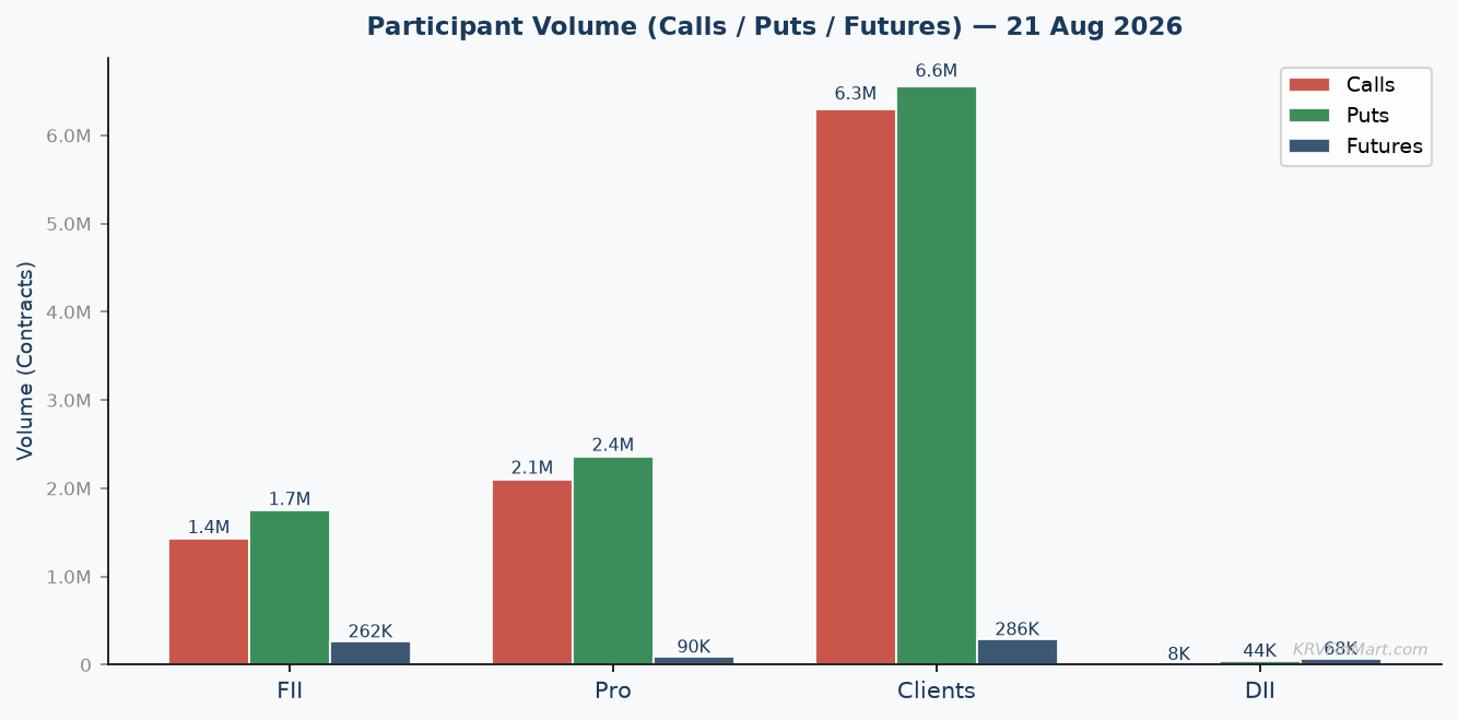 Participant Call / Put / Futures Volume