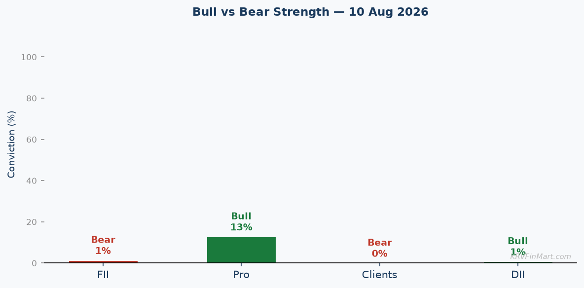 Bull vs Bear Conviction
