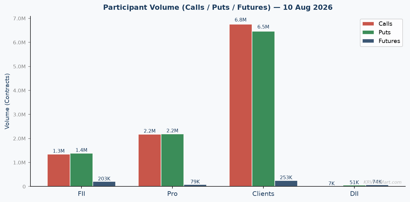 Participant Call / Put / Futures Volume