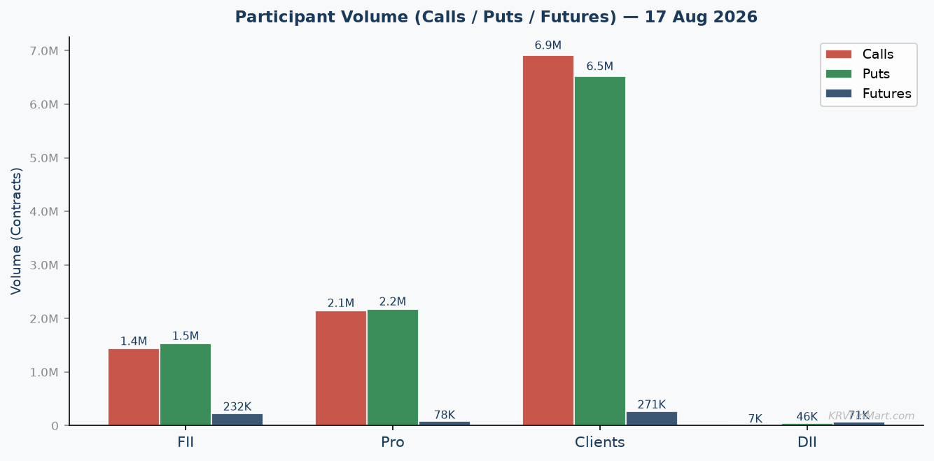 Participant Call / Put / Futures Volume