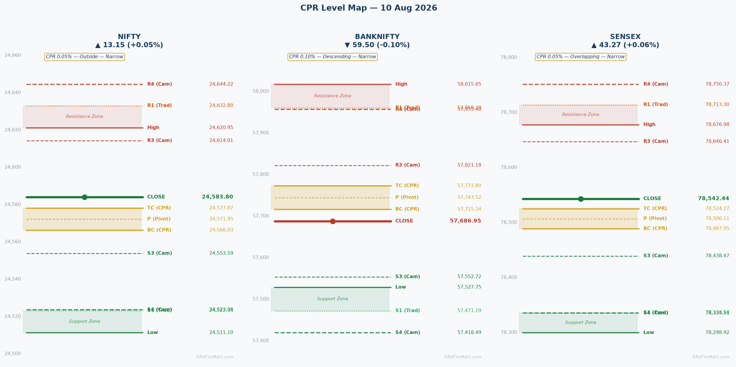 CPR Level Map — NIFTY / BANKNIFTY / SENSEX