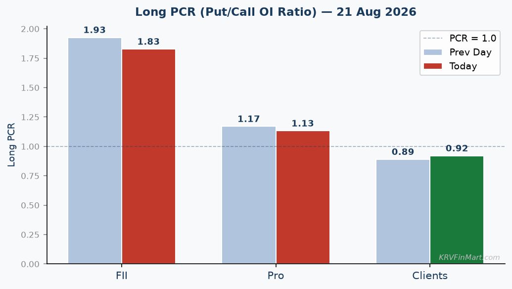 Long PCR Trend