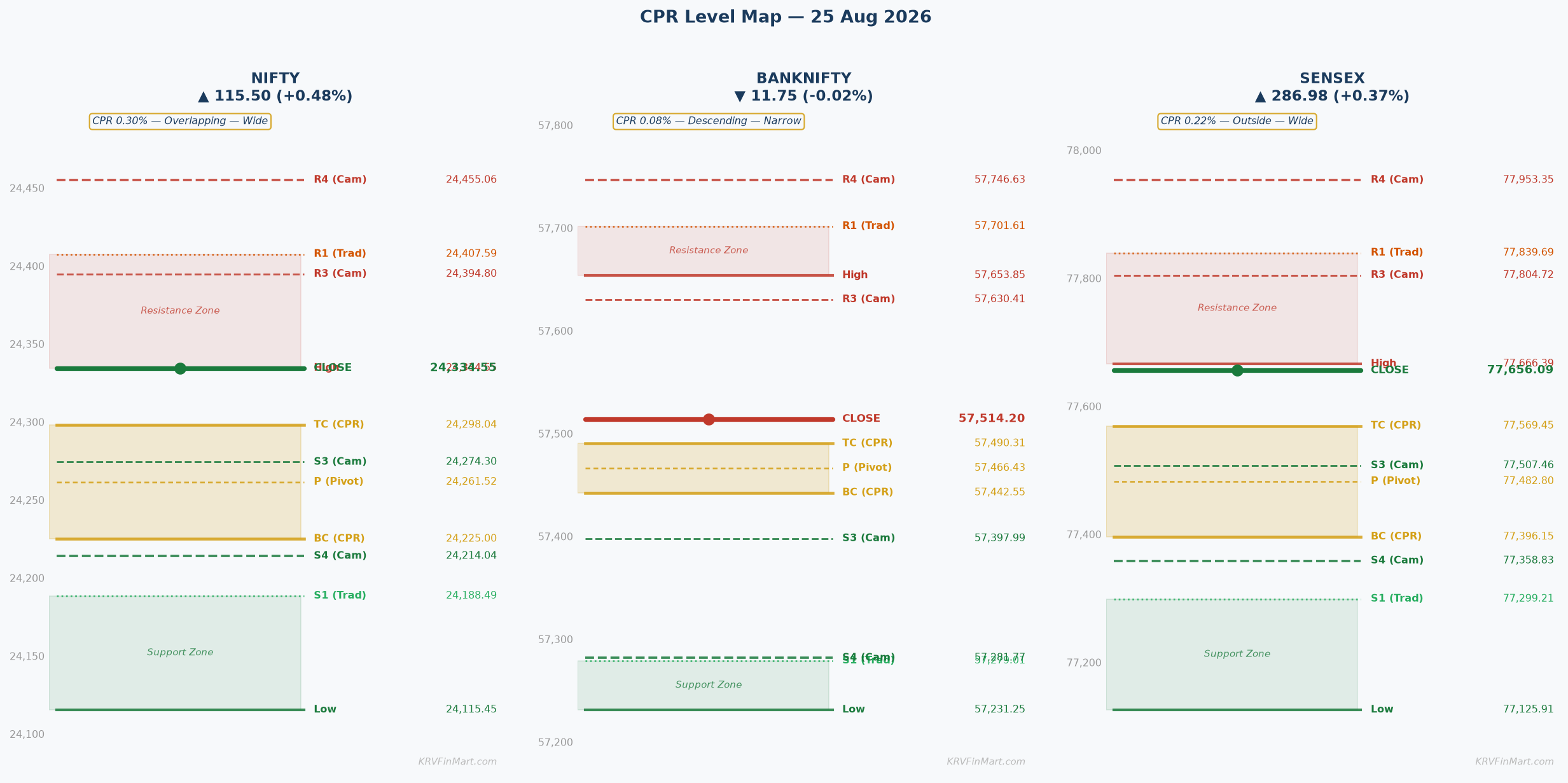 CPR Level Map — NIFTY / BANKNIFTY / SENSEX