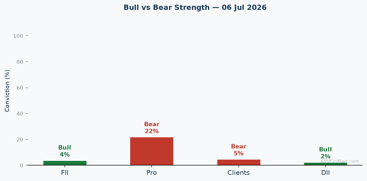 Bull vs Bear Conviction