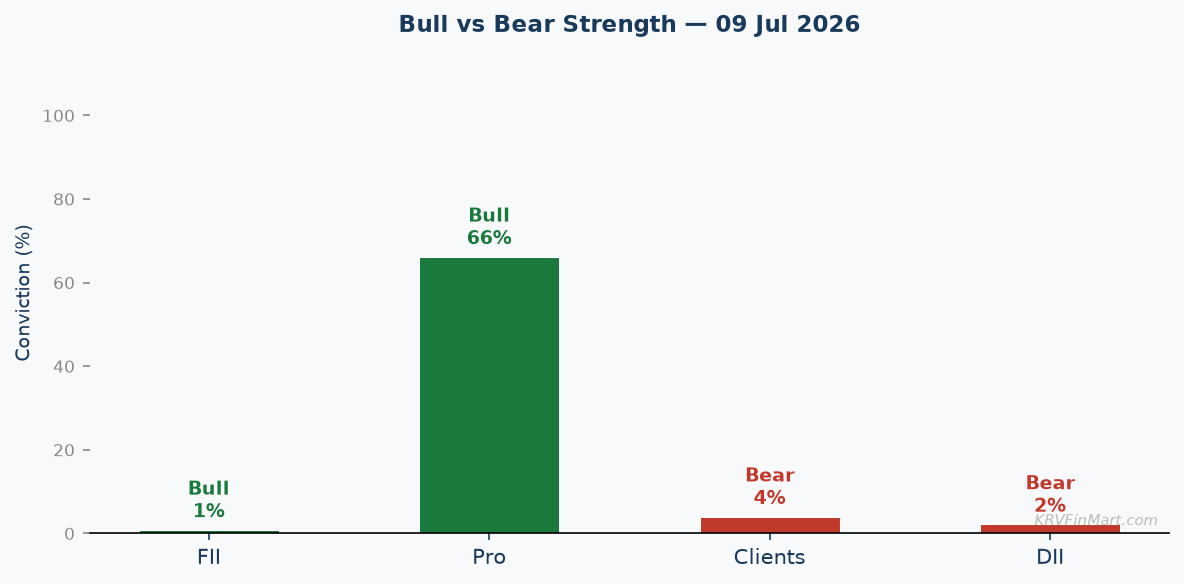 Bull vs Bear Conviction