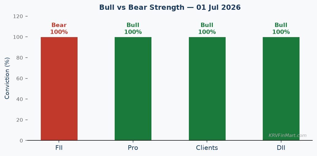Bull vs Bear Strength Chart