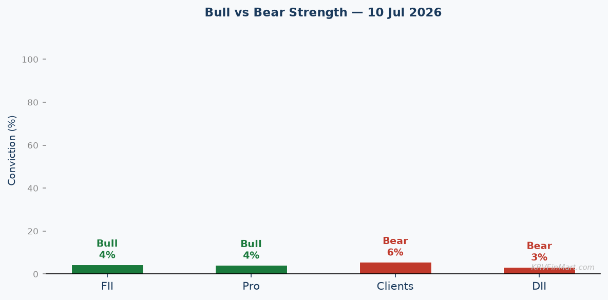 Bull vs Bear Conviction