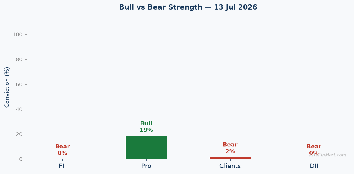 Bull vs Bear Conviction
