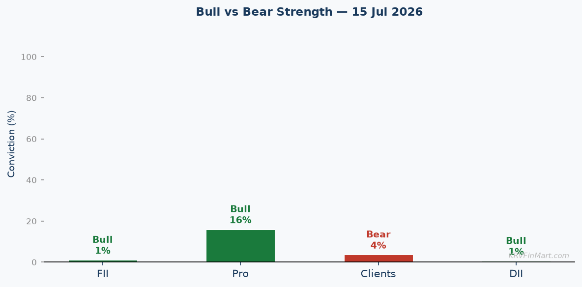 Bull vs Bear Conviction
