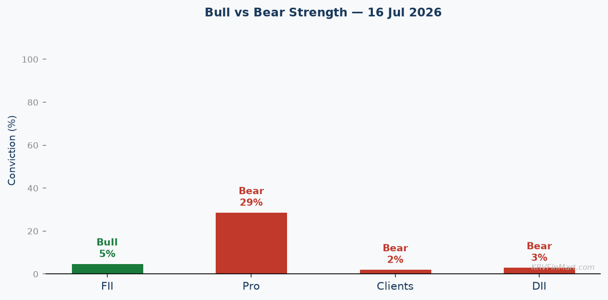 Bull vs Bear Conviction