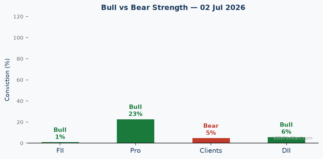 Bull vs Bear Strength Chart