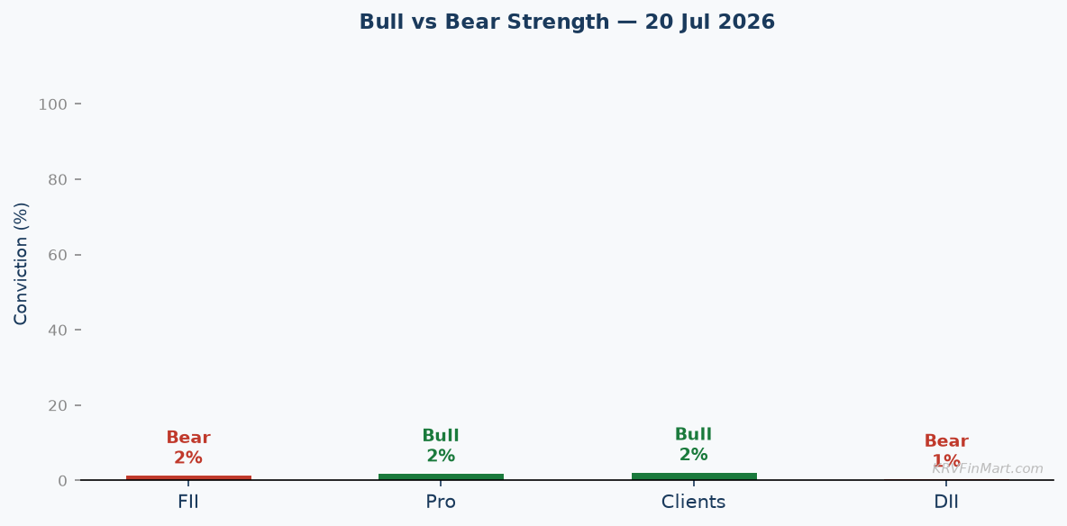 Bull vs Bear Conviction