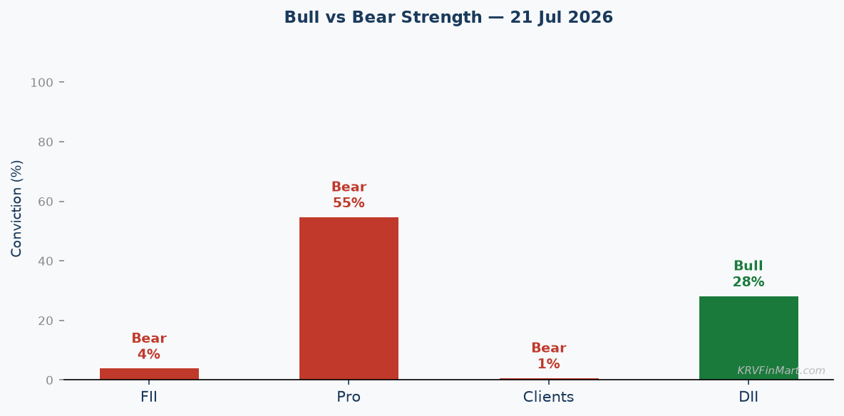 Bull vs Bear Conviction