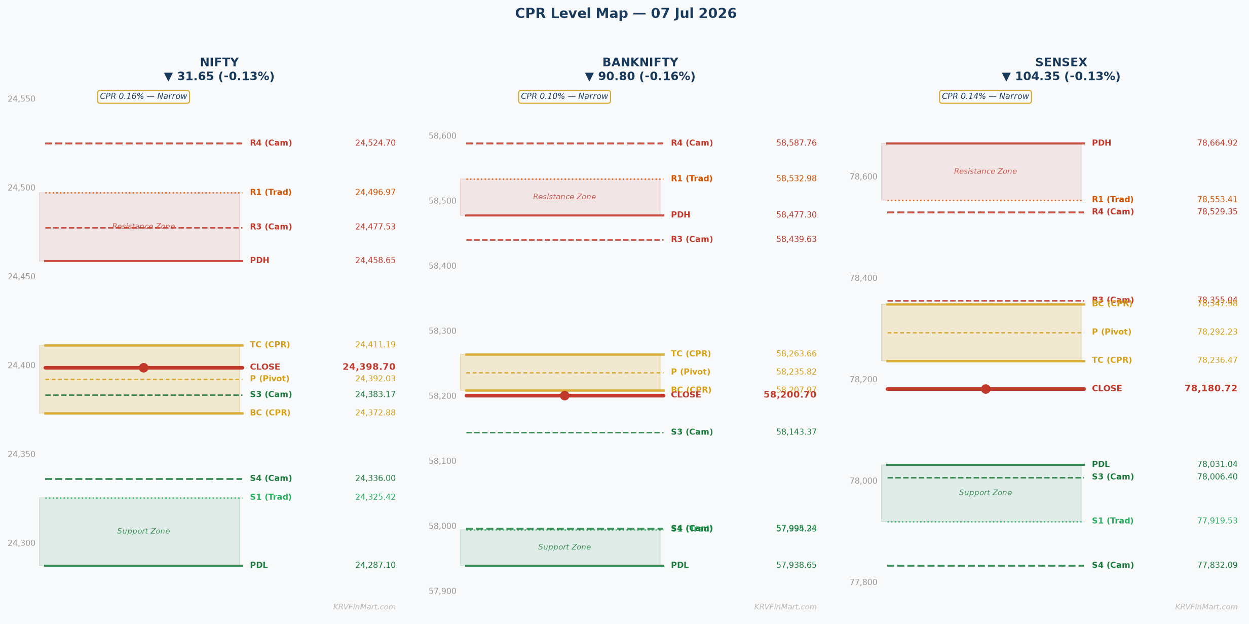 CPR Level Map — NIFTY / BANKNIFTY / SENSEX