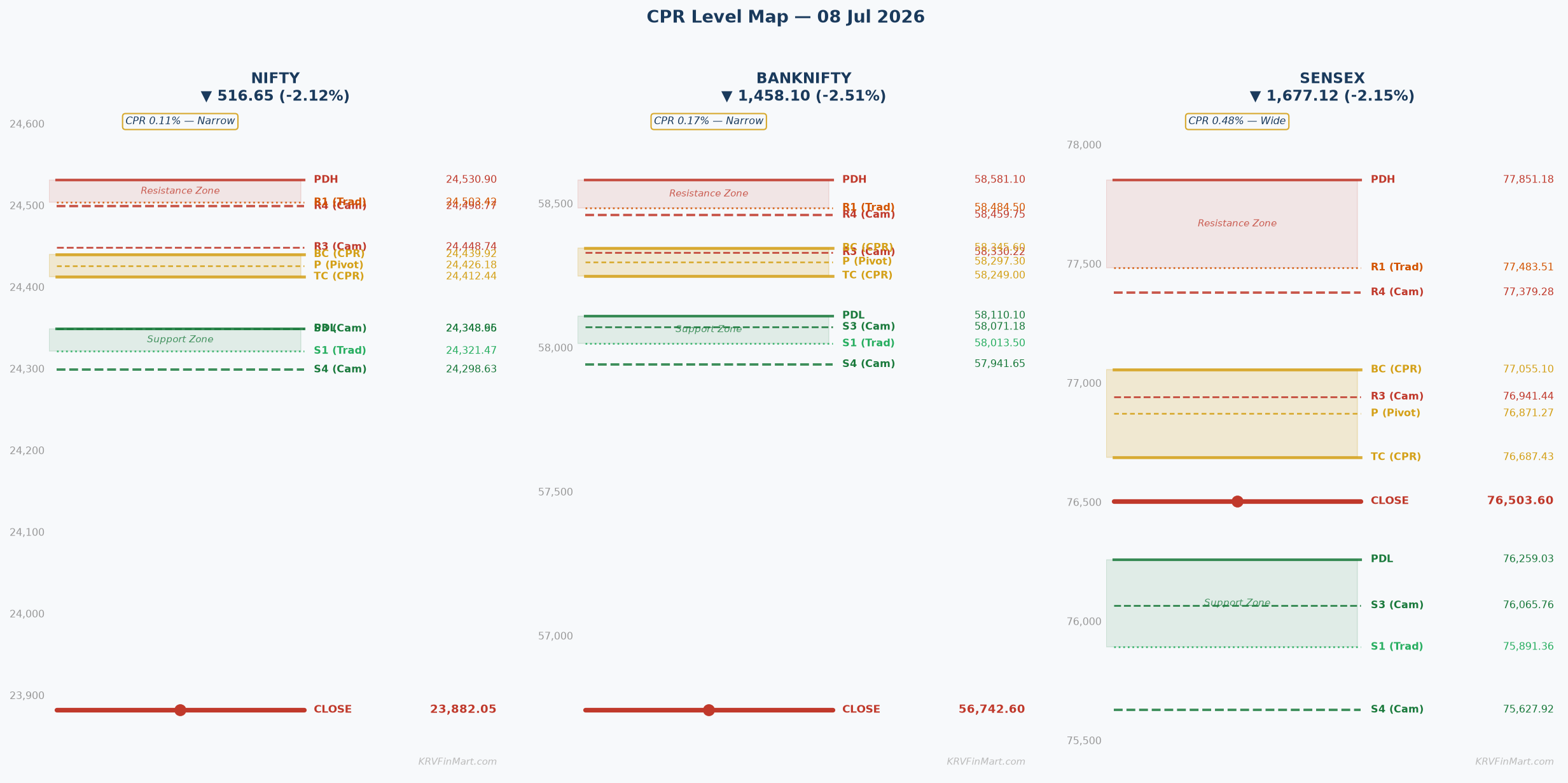 CPR Level Map — NIFTY / BANKNIFTY / SENSEX