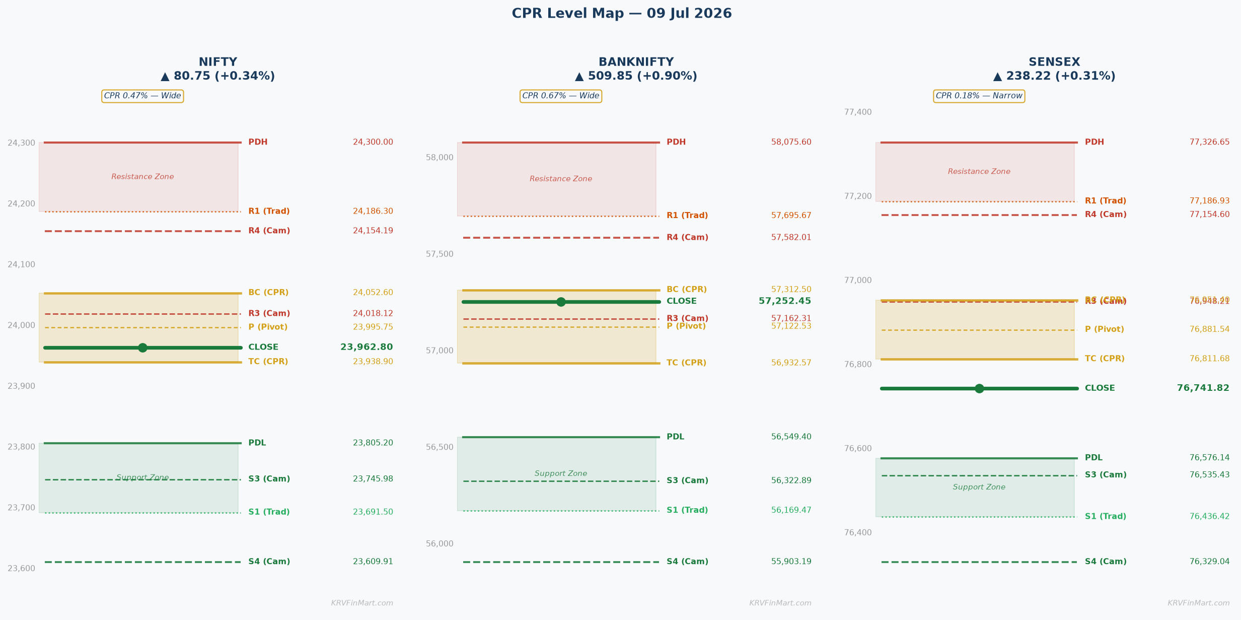 CPR Level Map — NIFTY / BANKNIFTY / SENSEX