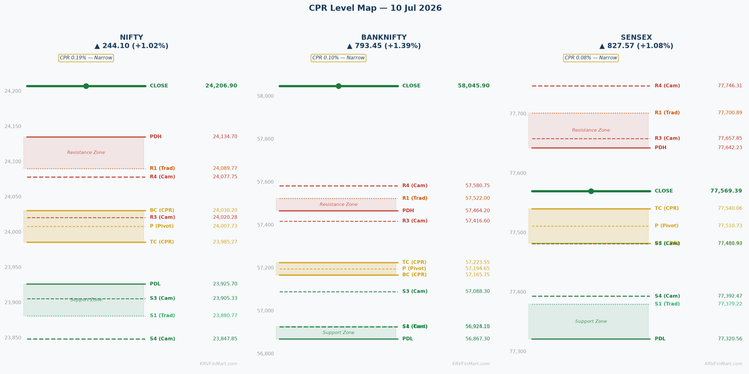 CPR Level Map — NIFTY / BANKNIFTY / SENSEX