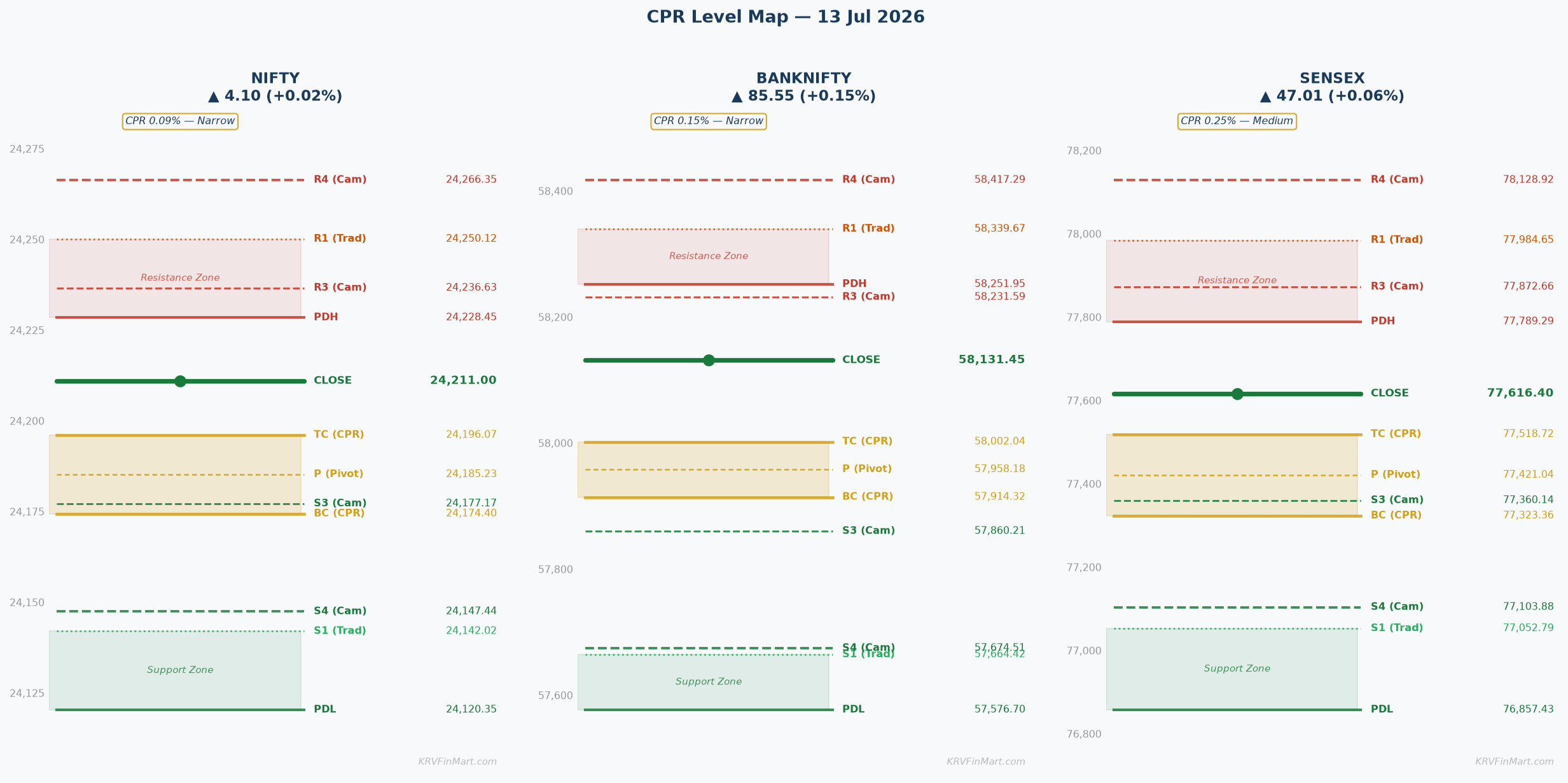 CPR Level Map — NIFTY / BANKNIFTY / SENSEX
