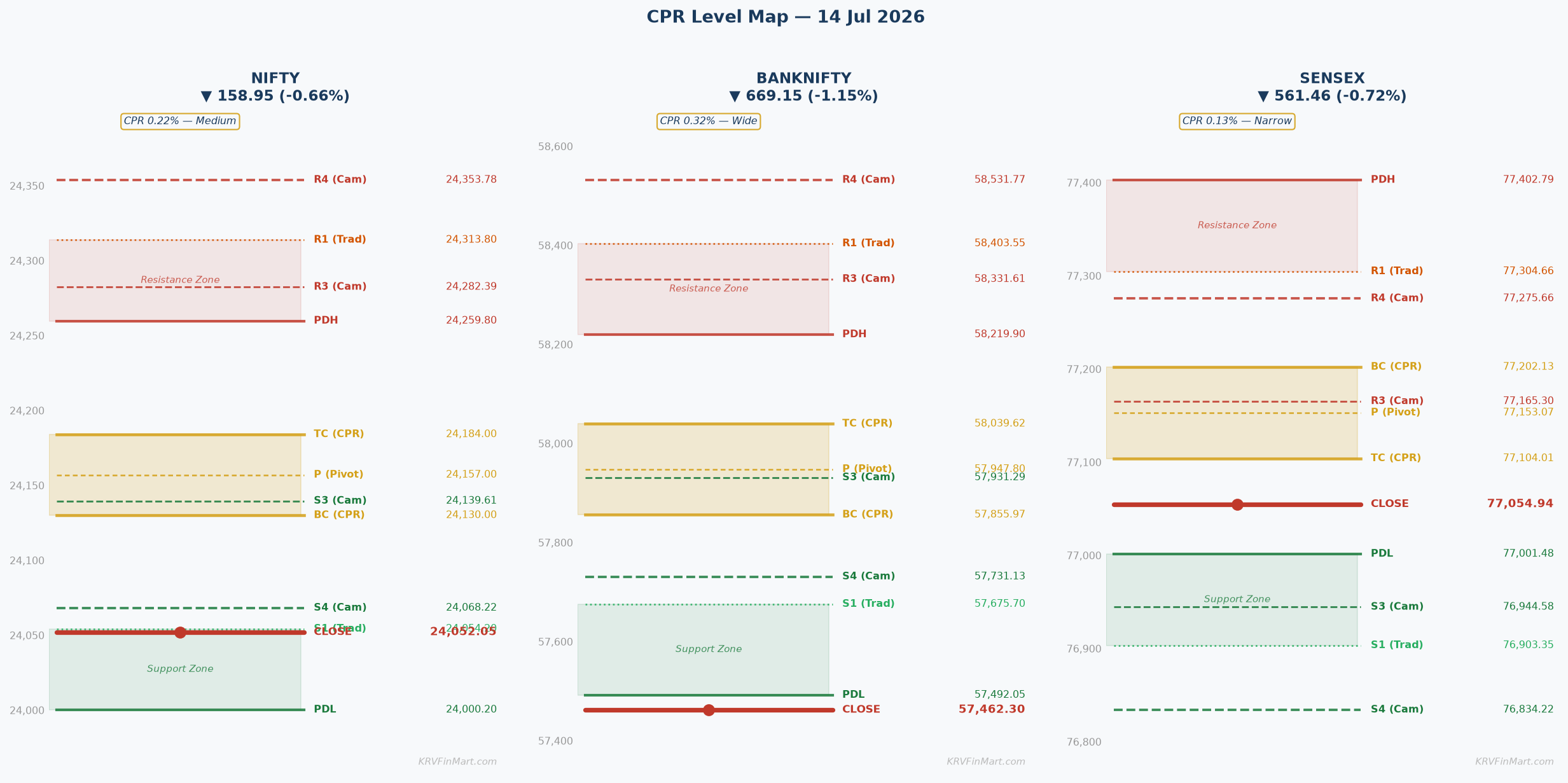 CPR Level Map — NIFTY / BANKNIFTY / SENSEX