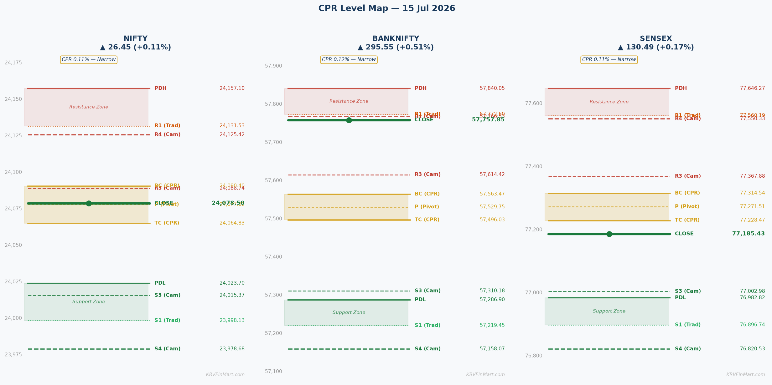 CPR Level Map — NIFTY / BANKNIFTY / SENSEX