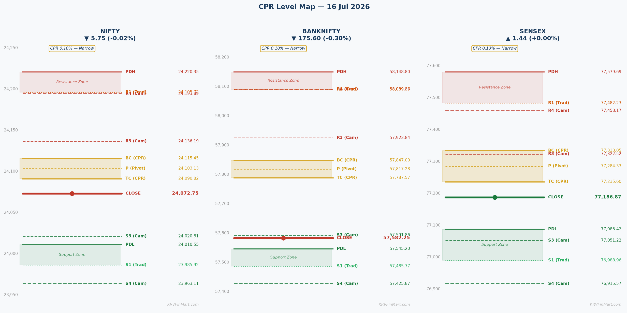 CPR Level Map — NIFTY / BANKNIFTY / SENSEX