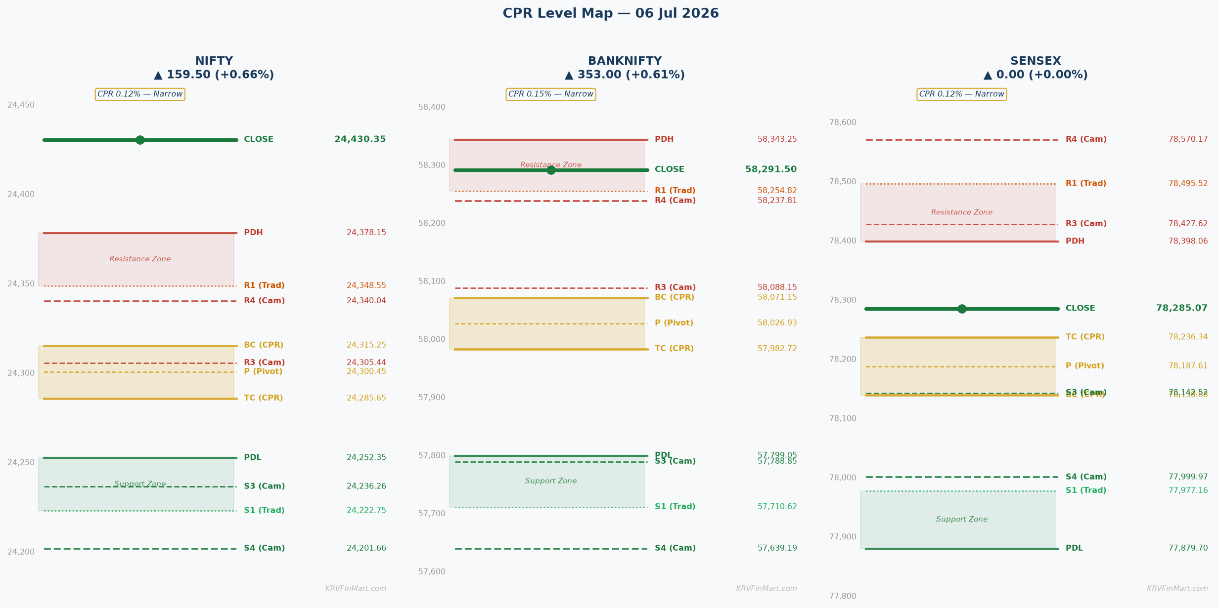 CPR Level Map — NIFTY / BANKNIFTY / SENSEX