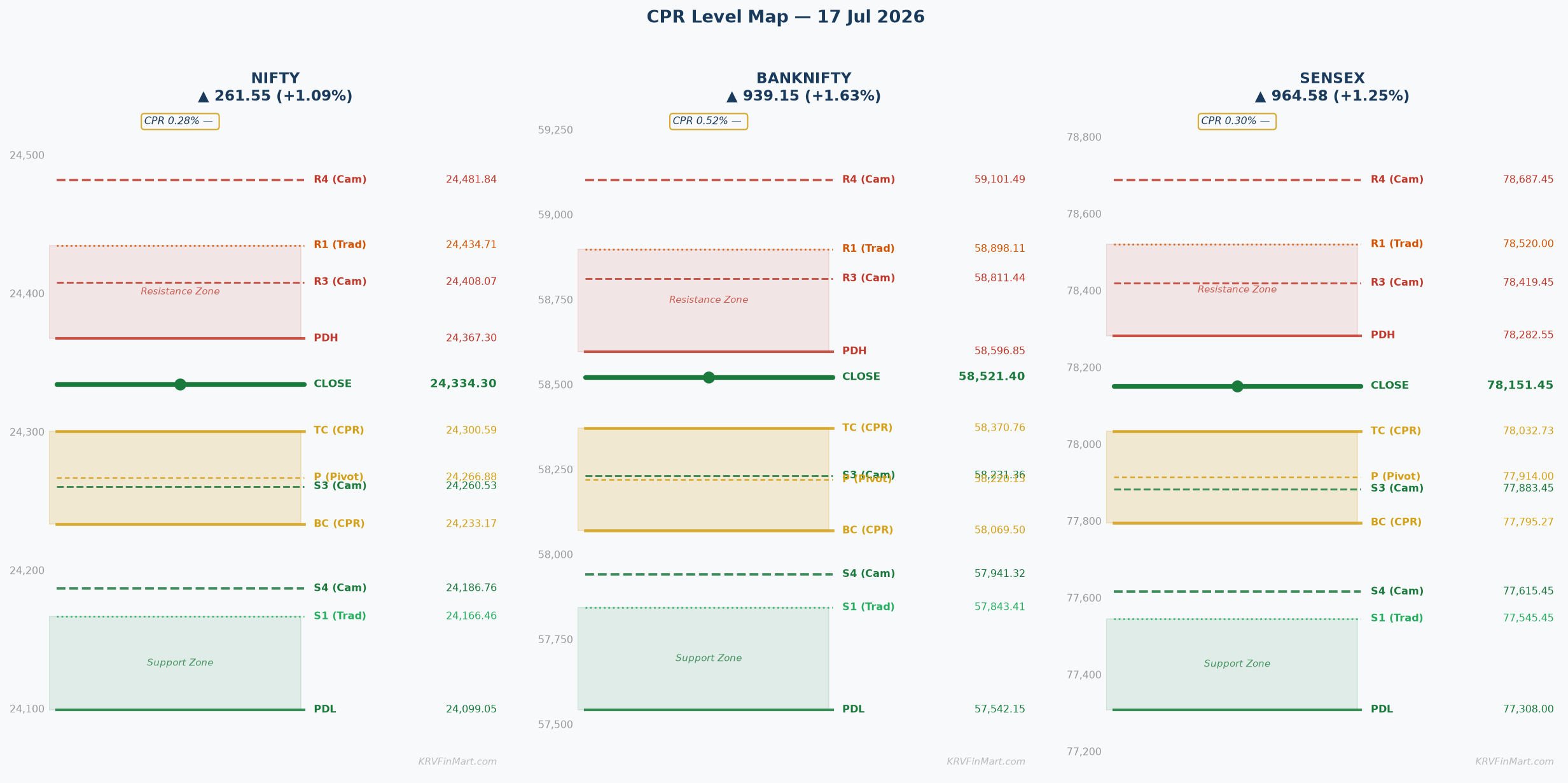 CPR Level Map — NIFTY / BANKNIFTY / SENSEX