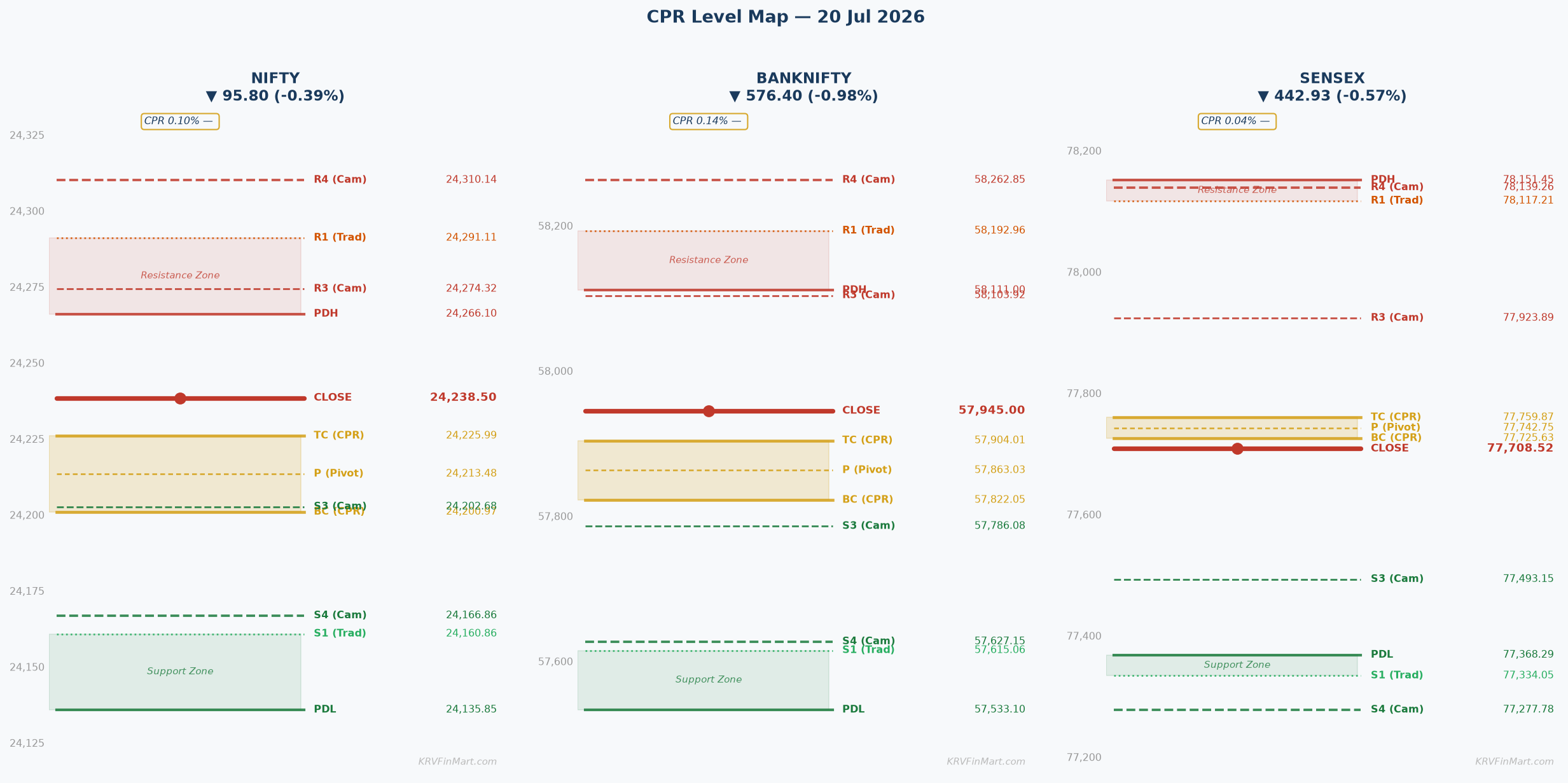 CPR Level Map — NIFTY / BANKNIFTY / SENSEX