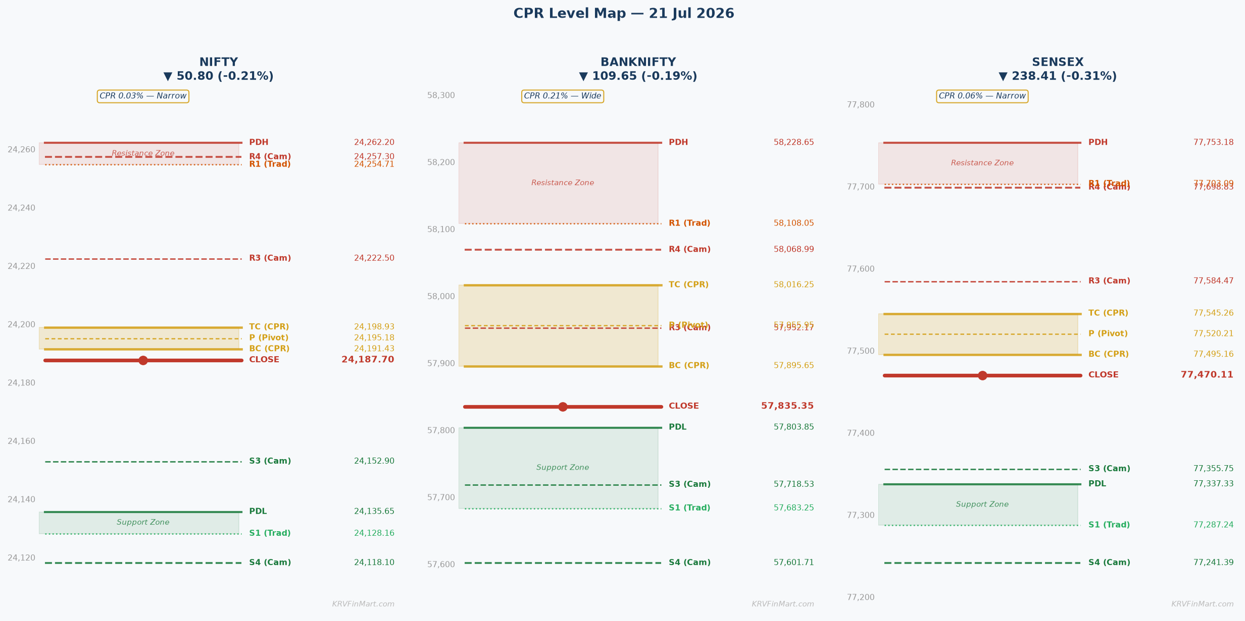 CPR Level Map — NIFTY / BANKNIFTY / SENSEX