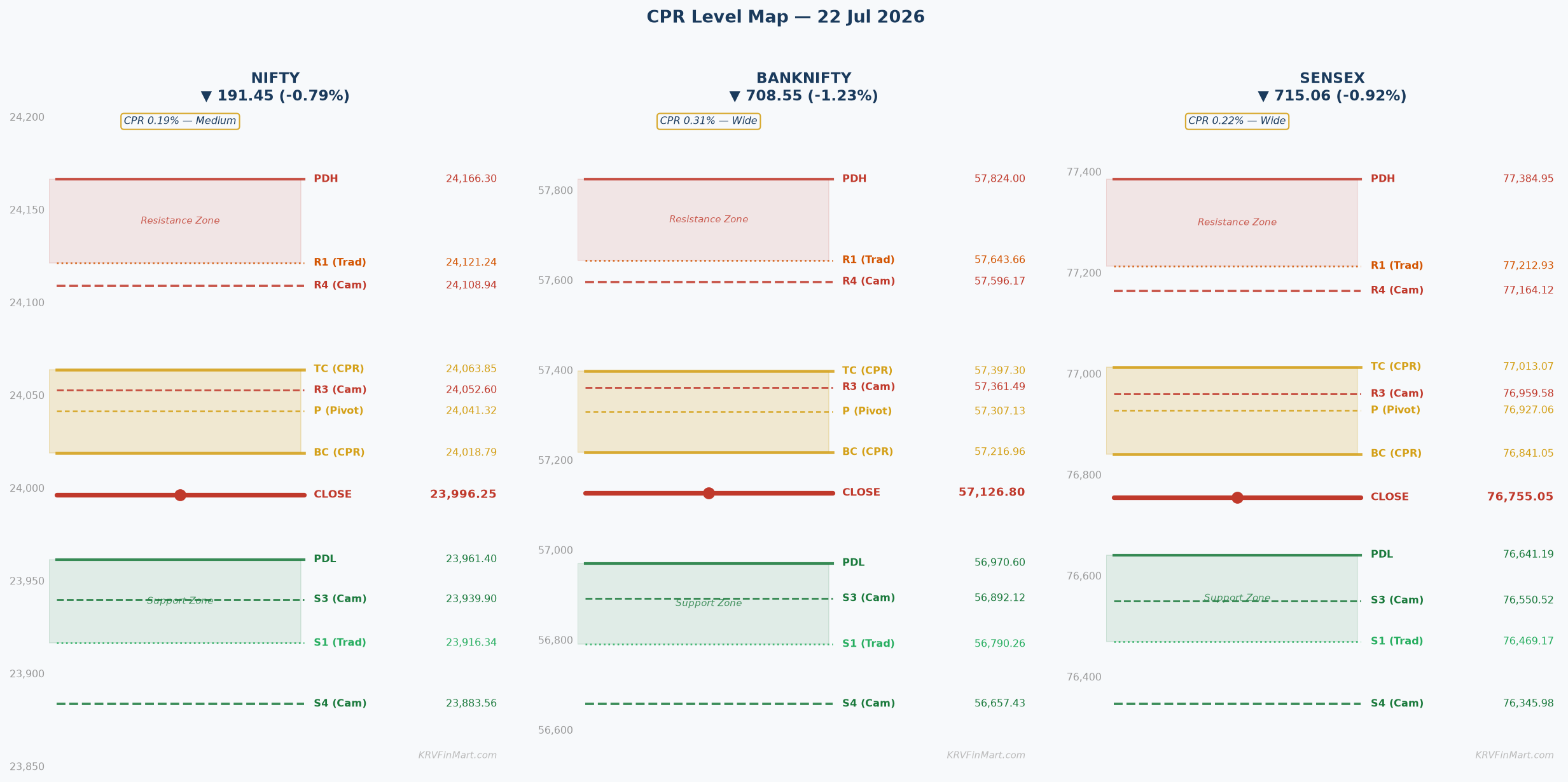 CPR Level Map — NIFTY / BANKNIFTY / SENSEX