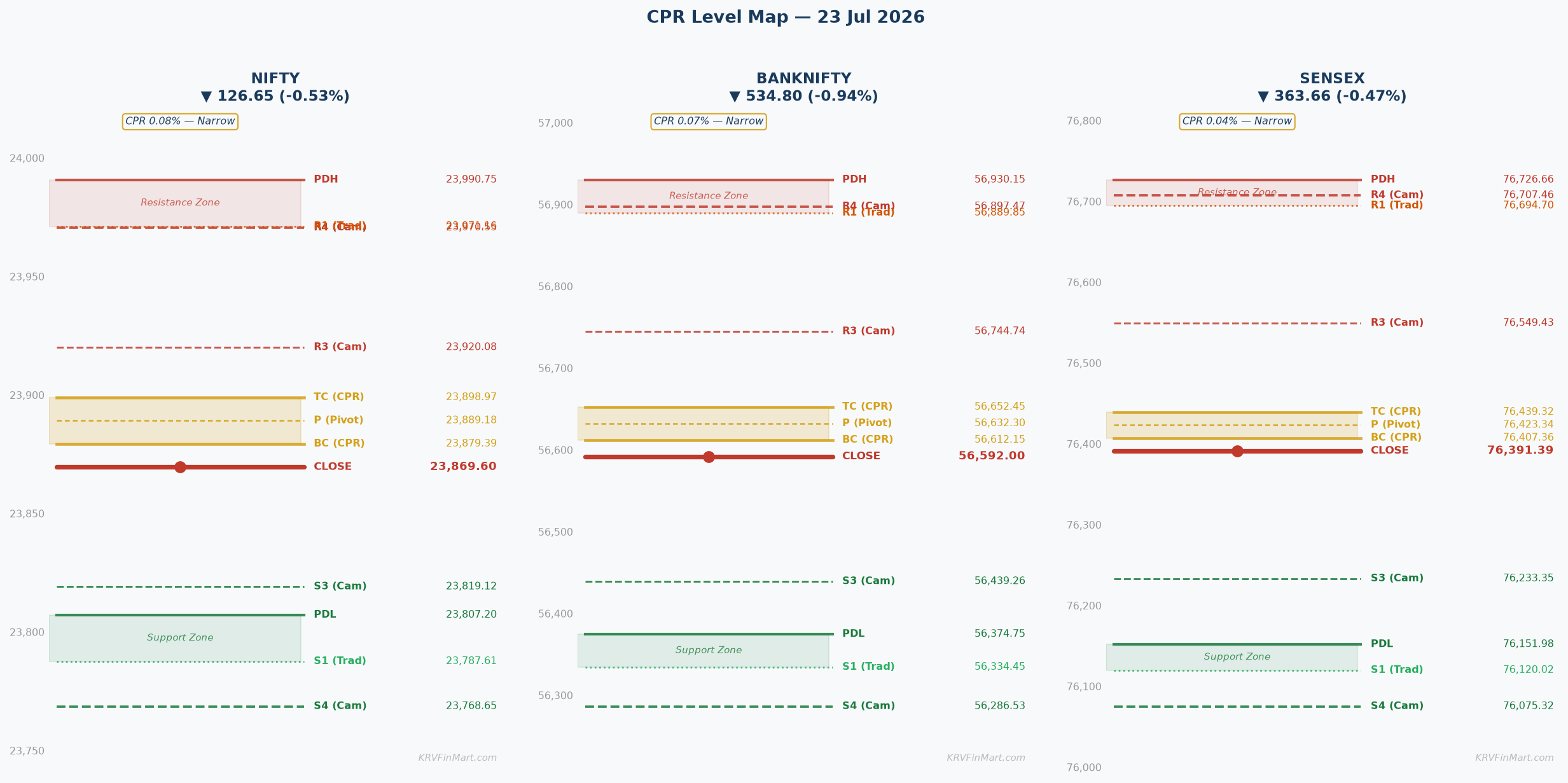 CPR Level Map — NIFTY / BANKNIFTY / SENSEX
