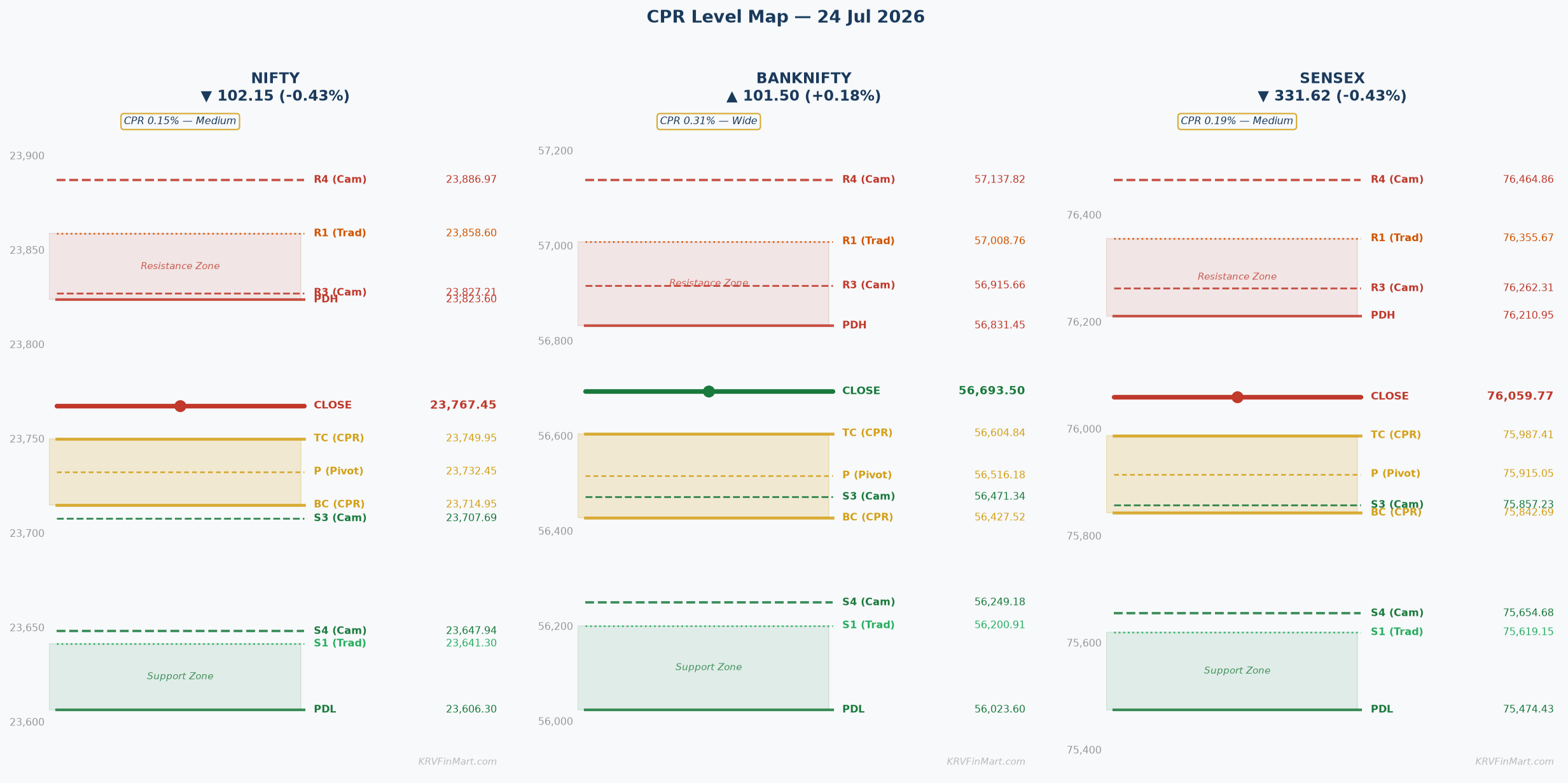 CPR Level Map — NIFTY / BANKNIFTY / SENSEX
